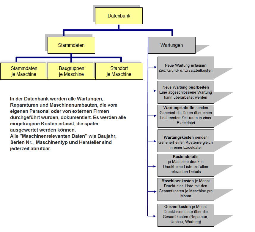 Organigramm Datenbank